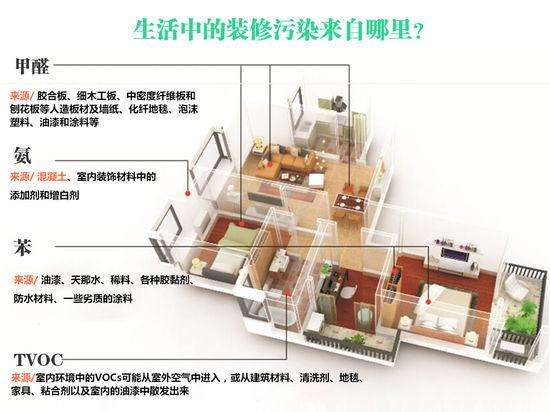 如何判斷室內環境被污染了?