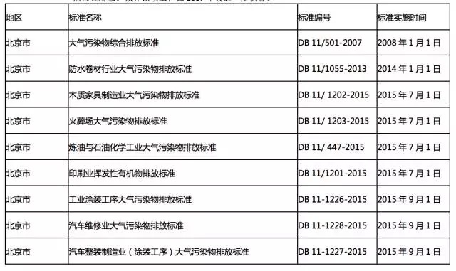 全國各地各行業(yè)VOCs揮發(fā)性有機物排放最新標準一覽