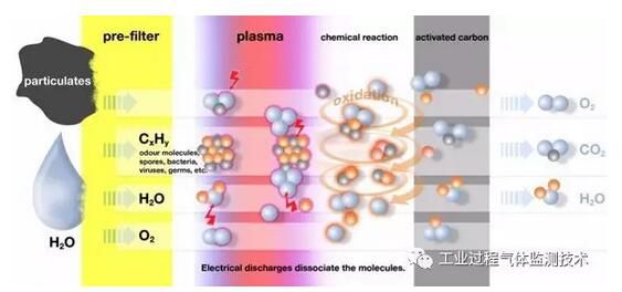 高流量負荷下影響生物法處理低濃度VOCs廢氣的因素分析 高流量負荷下影響生物法處理低濃度VOCs廢氣的因素分析