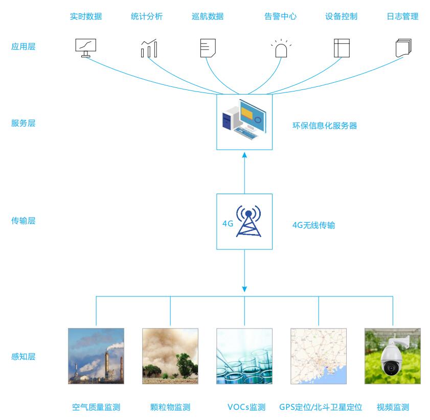 走航式大氣空氣質量檢測方案【平臺+設備】 走航式大氣空氣質量檢測方案【平臺+設備】