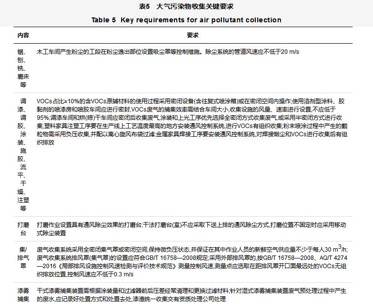 家具制造行業揮發性有機物VOCs全過程整治提升方案設計 家具制造行業揮發性有機物VOCs全過程整治提升方案設計